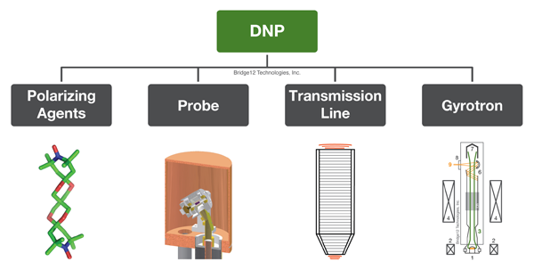 Components of a DNP-NMR System