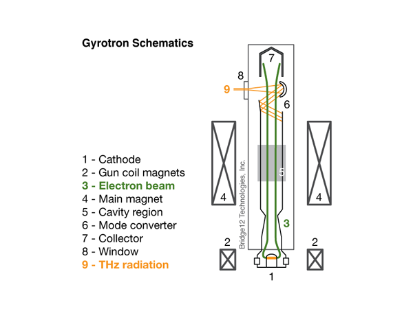 Schematic showing how a gyrotron works