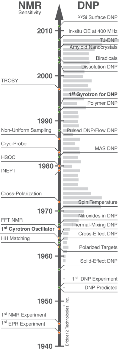 DNP Timeline