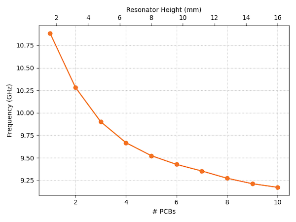 Changing the Resonator Frequency