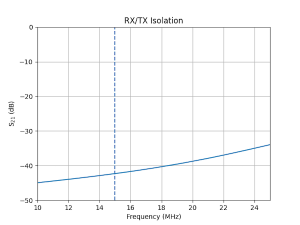 Measuring S<sub>21</sub> <nr> (TX/RX)