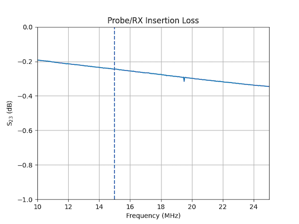 Measuring S<sub>21</sub> <nr> (Probe/RX)