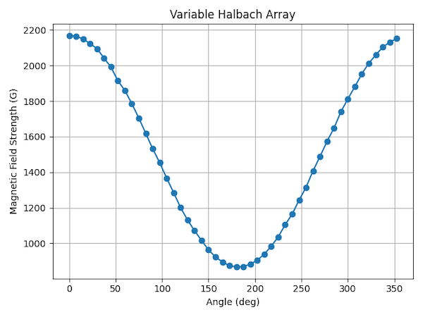 Open Halbach Array