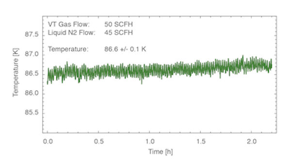 1.8 l/hr LN2 to Maintain a VT Temperature of 86 K