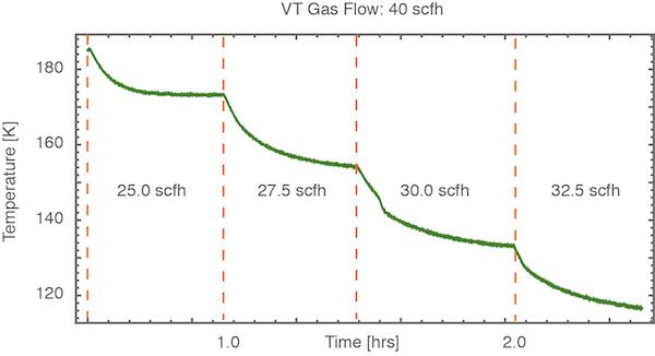 Variable Temperature Control Over a Wide Range