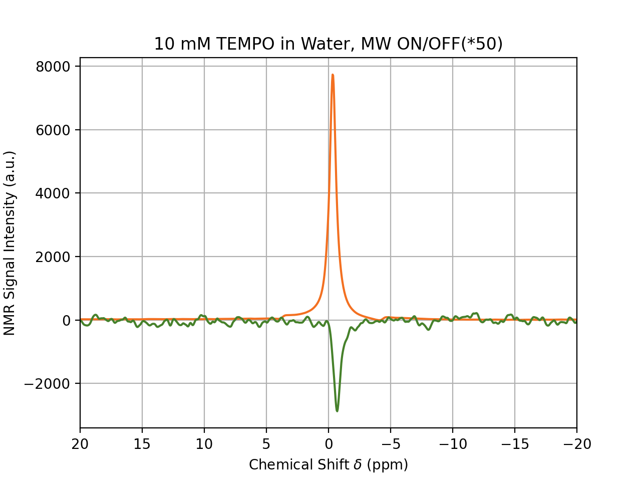 Analyze DNP-NMR Data ...