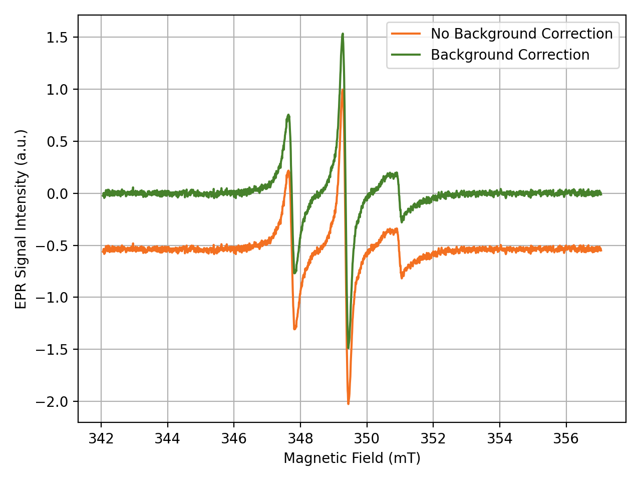 ... and Plot EPR Spectra