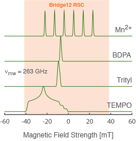 Great savings compared to built-in superconducting sweep coils