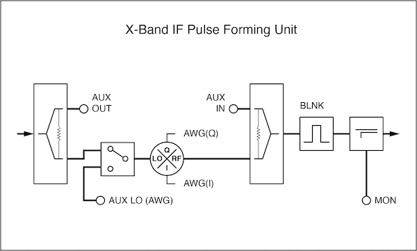 Pulse Forming Unit