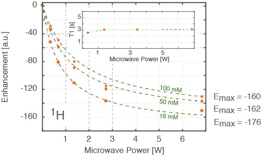 A turn-key ODNP probe for your research