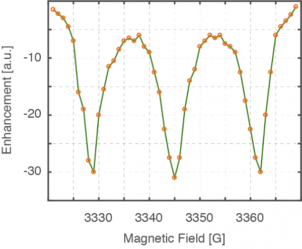 1H ODNP enhancements of 4-amino TEMPO in WaterObserve 1H or 19F or any nucleus you desire