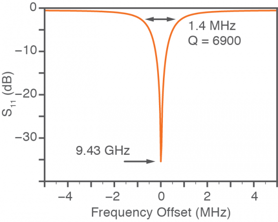 A turn-key ODNP resonatorfor your research